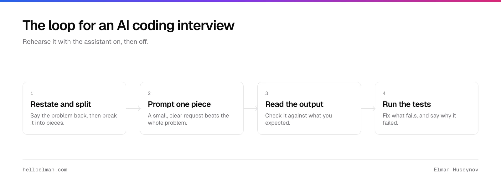 The loop for an AI coding interview: restate and split the problem, prompt for one piece, read the output, then run the tests