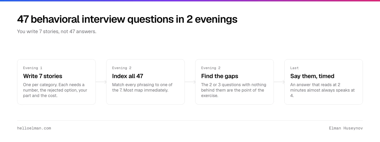 Preparing 47 behavioral interview questions in two evenings: write seven stories, index all forty-seven against them, find the gaps, then say them out loud timed
