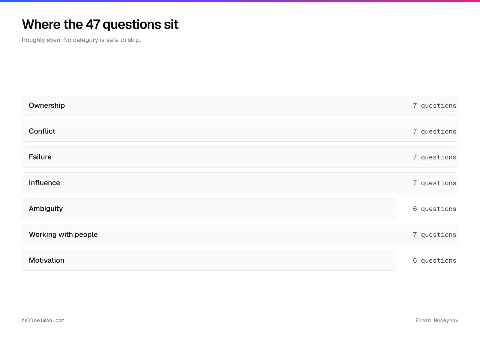 How the 47 questions split across the seven categories: seven each for ownership, conflict, failure, influence and working with people, six each for ambiguity and motivation
