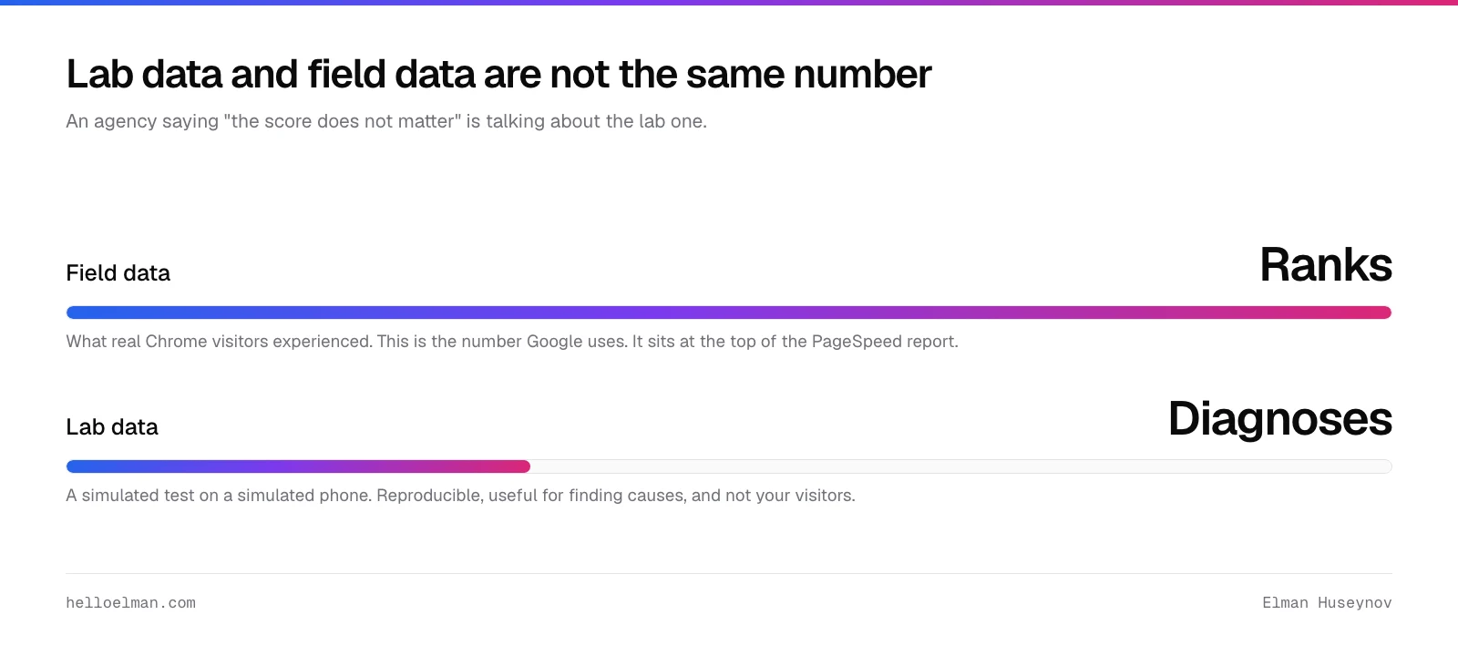 Lab data is a simulated test on a simulated phone; field data is what real Chrome users experienced, and it is the one Google ranks on