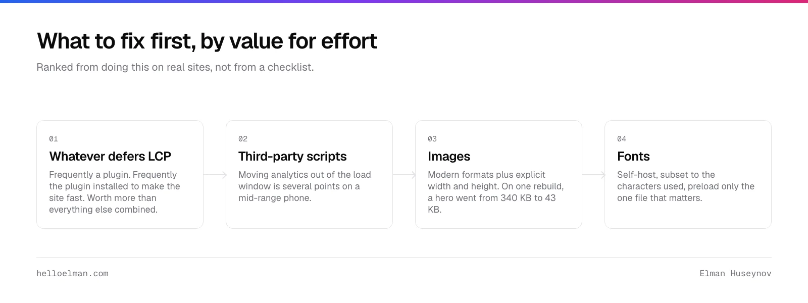 The order to fix core web vitals: whatever defers the LCP element, third-party scripts, image formats and dimensions, then fonts
