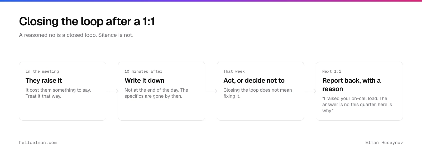 How to close the loop after an engineering manager 1:1: they raise something, you write it down within ten minutes, you act or decide, and you report back with a reason