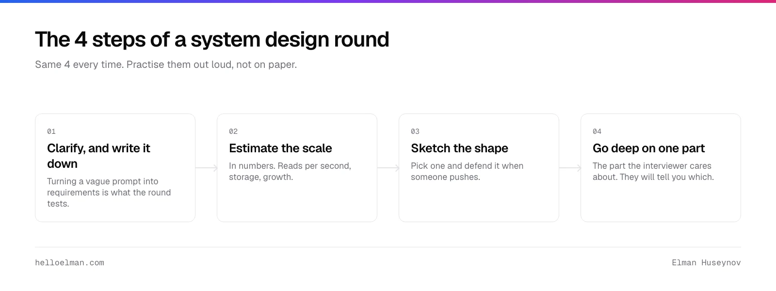 The four steps of a system design round in FAANG interviews: clarify requirements, estimate the scale, sketch the shape, then go deep where the interviewer cares