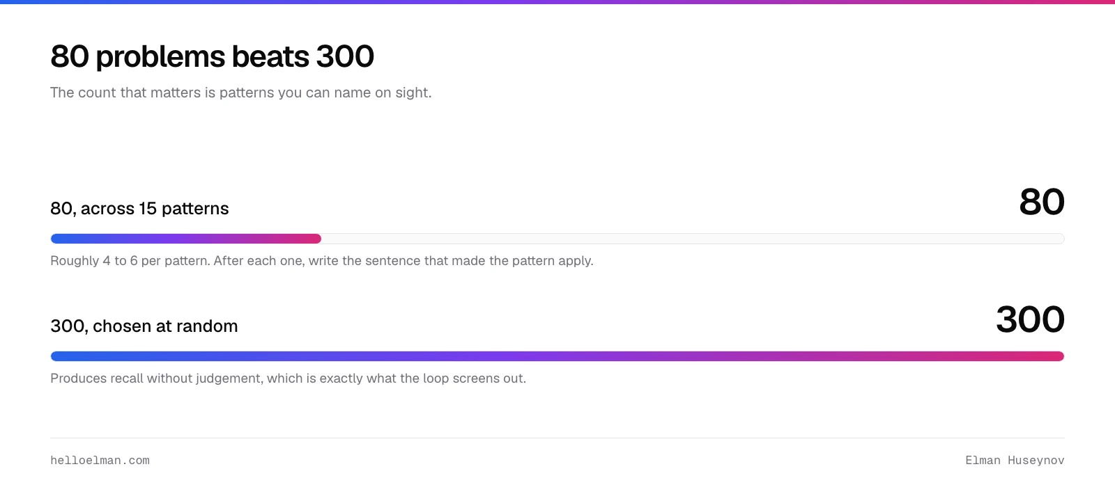 In FAANG interviews preparation, 80 problems across 15 patterns beats 300 chosen at random