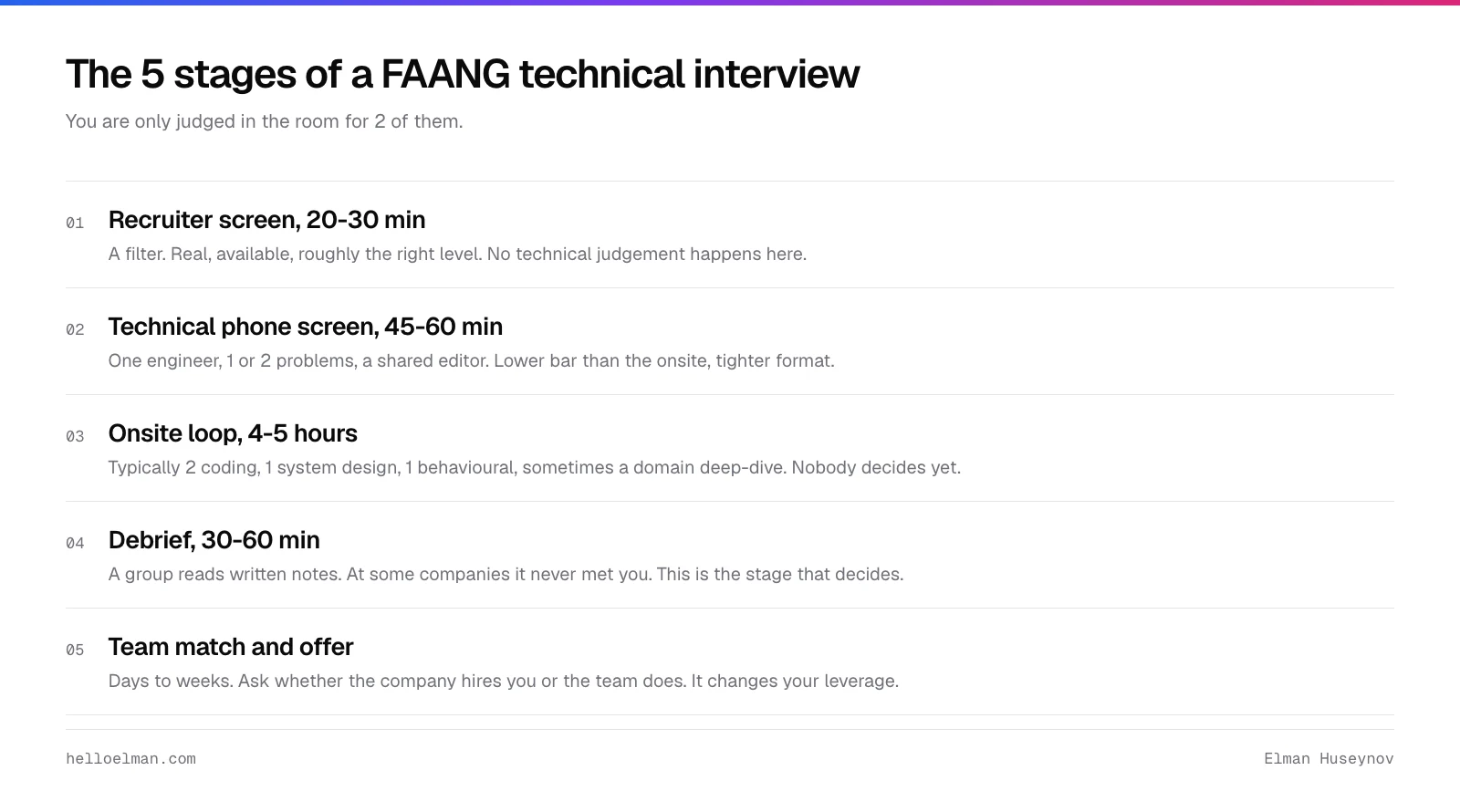 The 5 stages of a FAANG interview: recruiter screen, phone round, onsite loop, debrief and team match, with who decides at each one