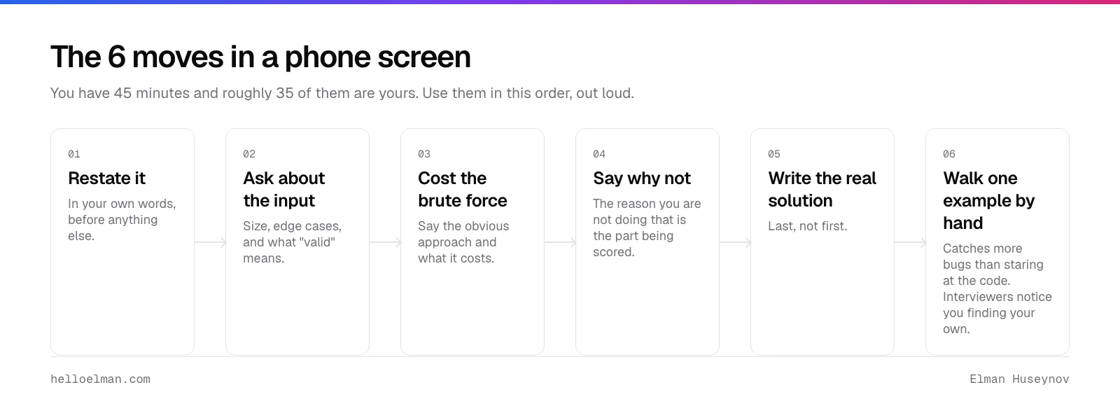 Six steps in a FAANG technical interview phone screen: restate the problem, ask about input size, cost the brute force, say why not, write the real solution, then walk an example by hand