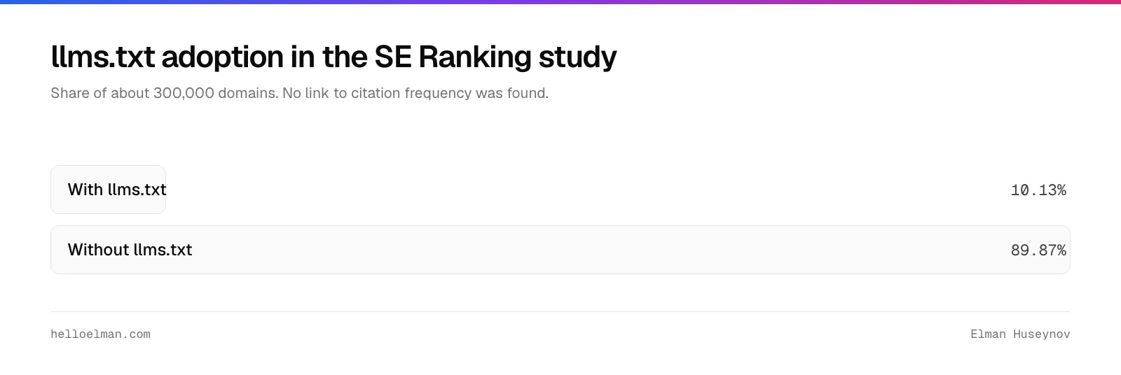 Share of about 300,000 domains in the SE Ranking study: 10.13 percent had an llms.txt file and 89.87 percent did not, with no measurable effect on AI citations