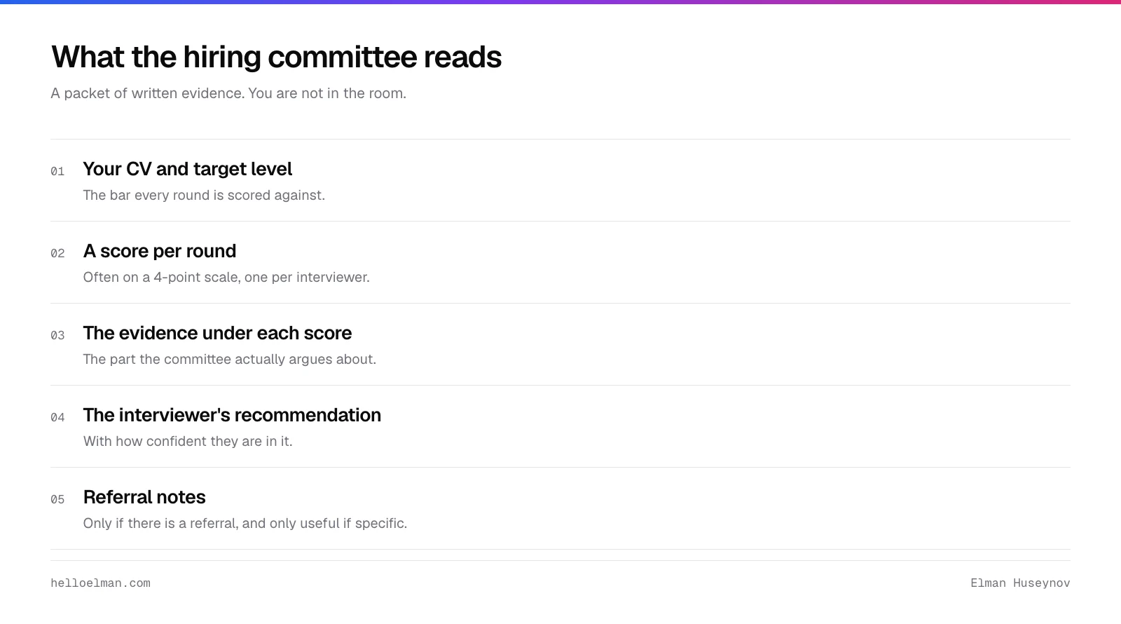 What a hiring committee reads about a candidate: the CV and target level, a score per round, the evidence under each score, the interviewer's recommendation, and referral notes