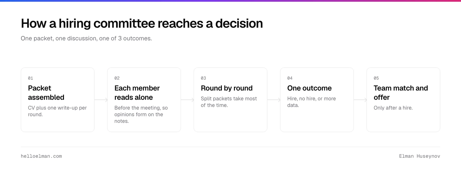 How a hiring committee reaches a decision: the packet is assembled, each member reads alone, the rounds are discussed, and the outcome is hire, no hire or more data