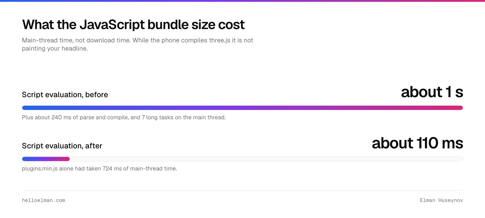 Script evaluation on the homepage fell from about 1 second to about 110 milliseconds after the rebuild
