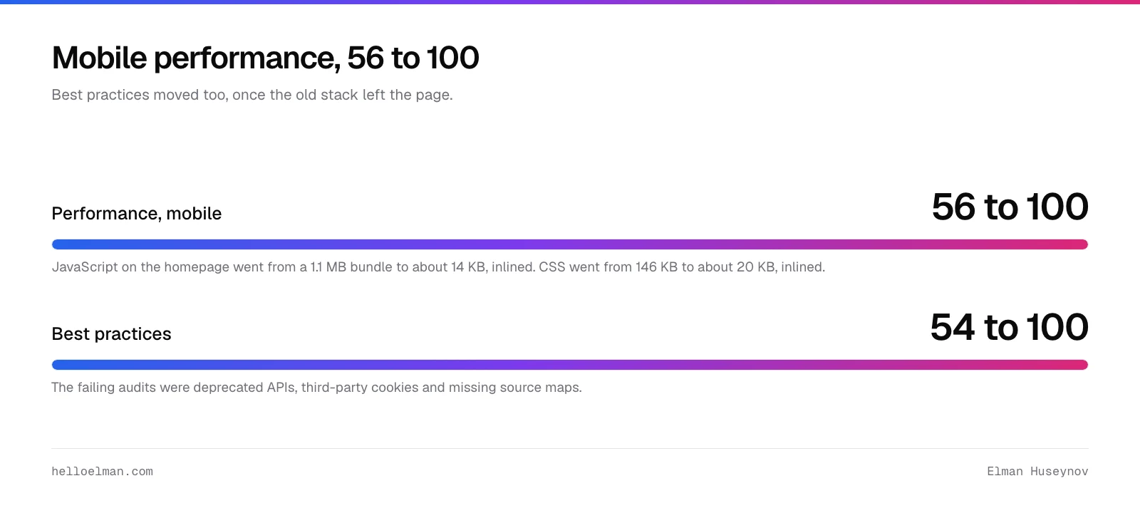 Mobile Lighthouse performance rose from 56 to 100 and best practices from 54 to 100 after the bundle was cut