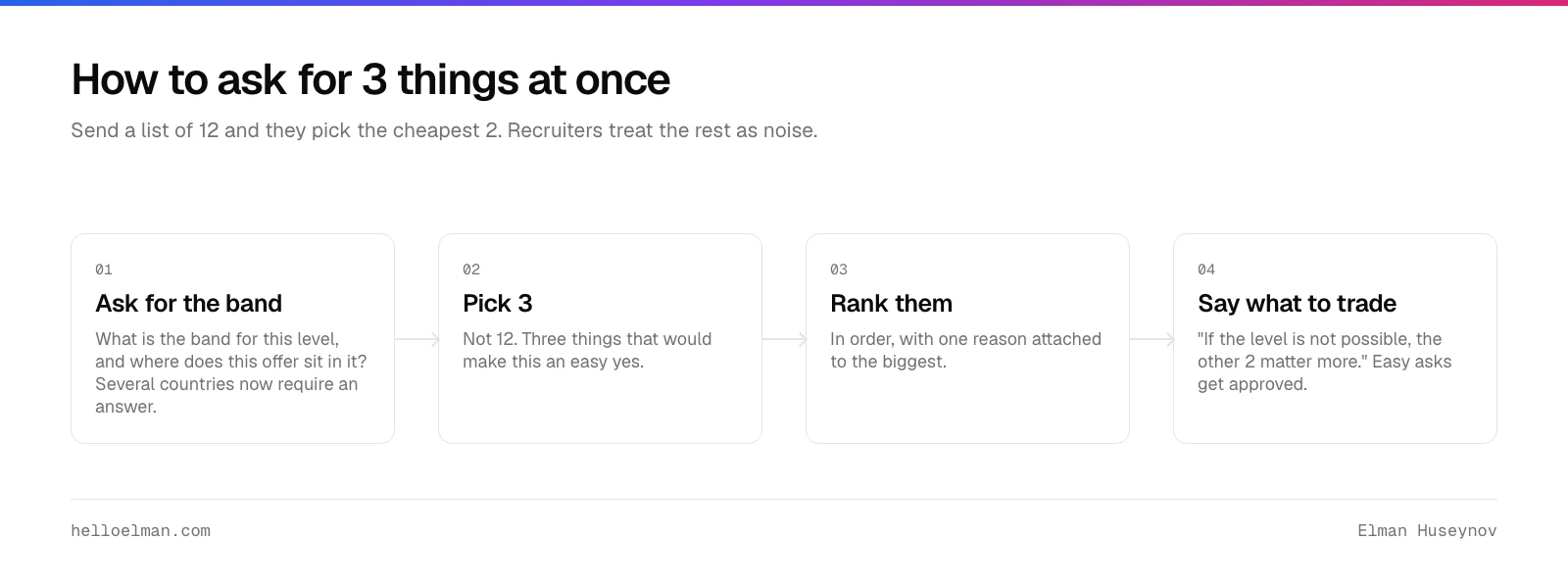 How to structure a job offer negotiation: ask for the band first, pick three items, rank them, and say what to trade