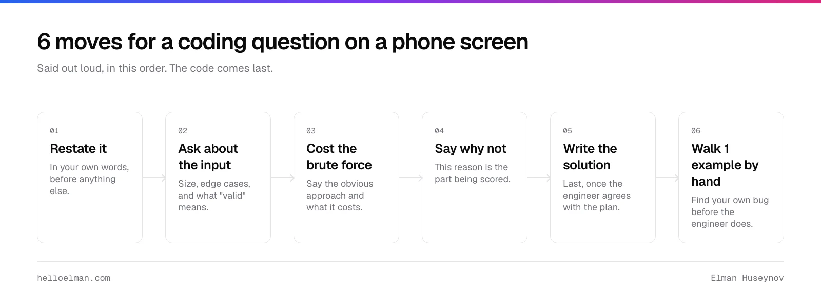 Six moves for answering a coding question on a technical phone screen: restate it, ask about the input, cost the brute force, say why not, write the solution, walk an example