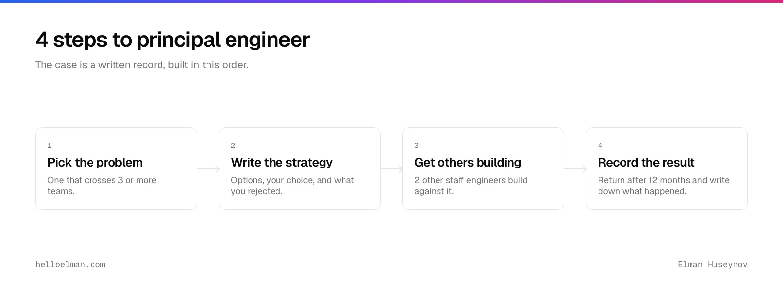 Four steps to become a principal engineer: pick a problem across three teams, write the strategy, get two staff engineers to build on it, and record the result a year later