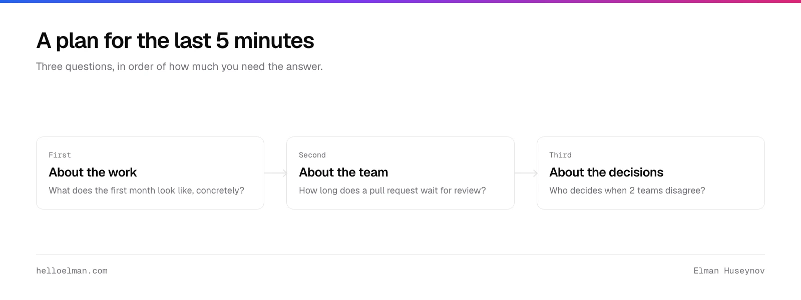 A three-question plan for the questions to ask the interviewer in the last five minutes of a round: the work, the team, then how decisions get made