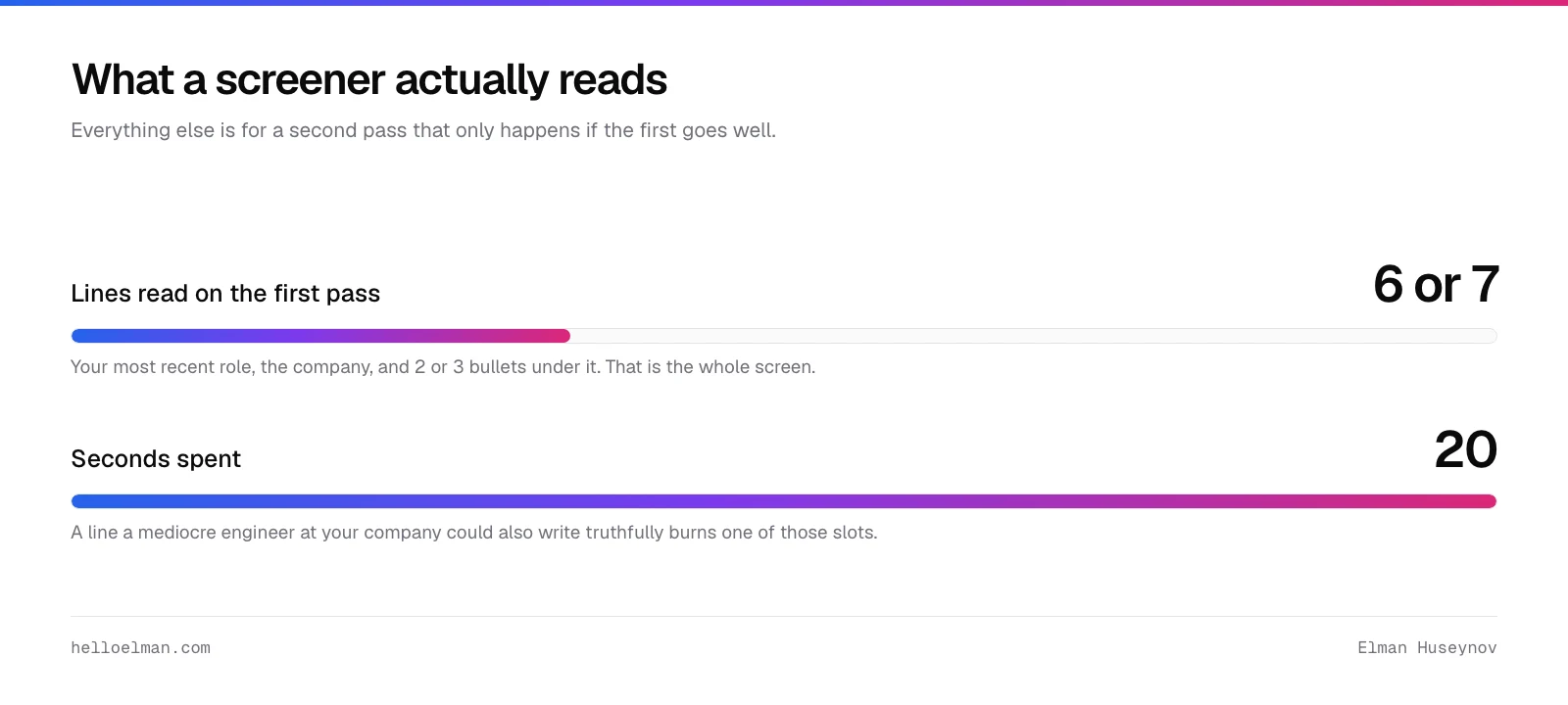 A screener reads about 6 or 7 lines in roughly 20 seconds, so each resume mistake burns one of those slots