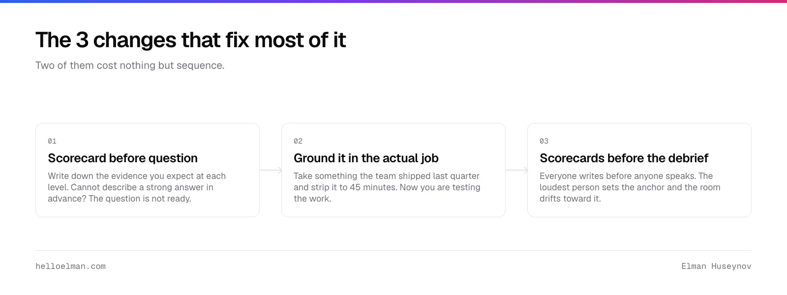Three changes to fix tech interviews: write the scorecard before the question, ground the question in the actual job, and submit scorecards before the debrief