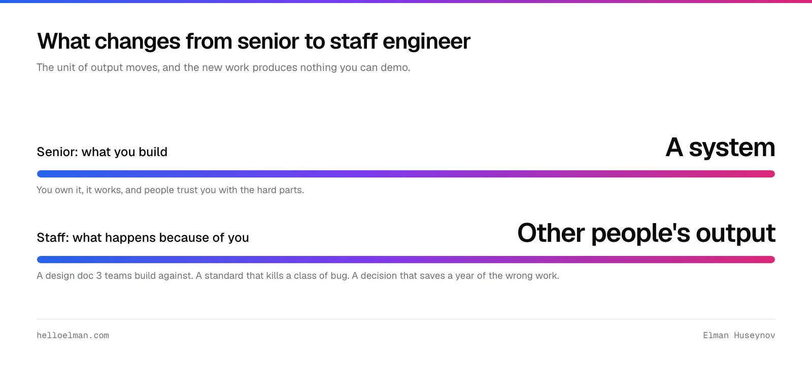 Senior is measured by the systems you build; a staff engineer is measured by what happens to work they did not do