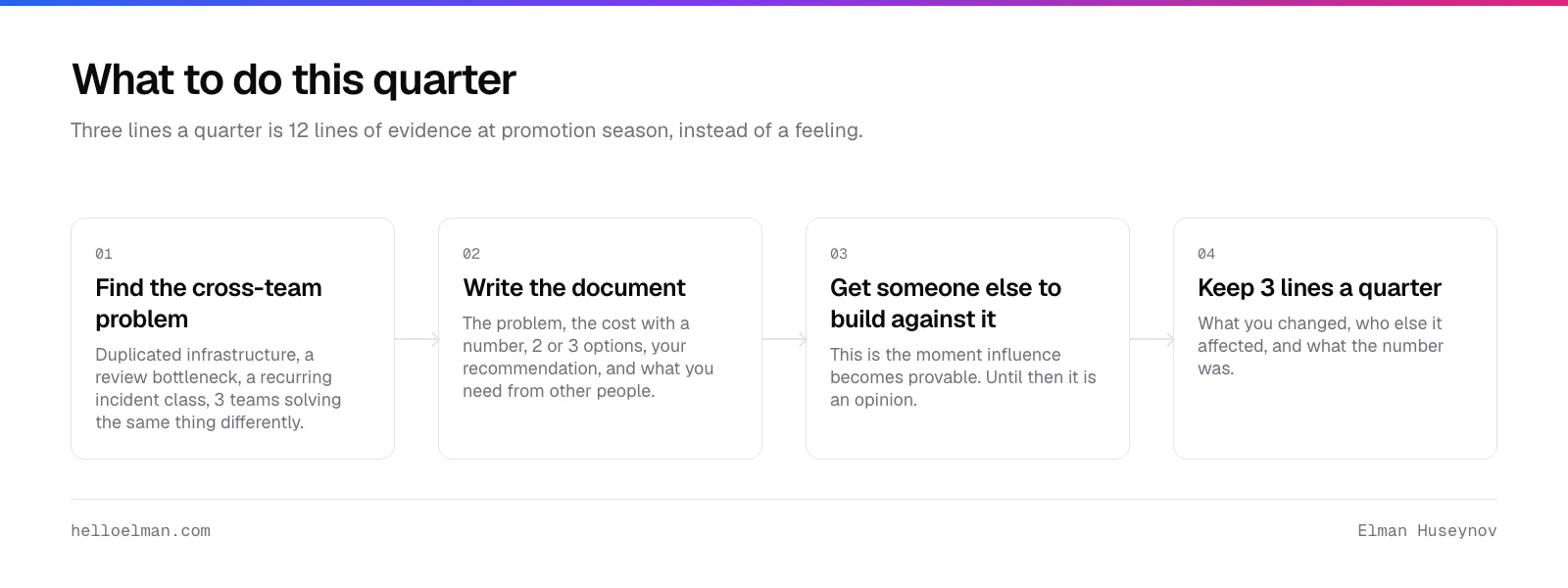 Four steps toward staff engineer this quarter: find a problem that costs more than one team, write the document, get another team to build against it, and keep a quarterly record