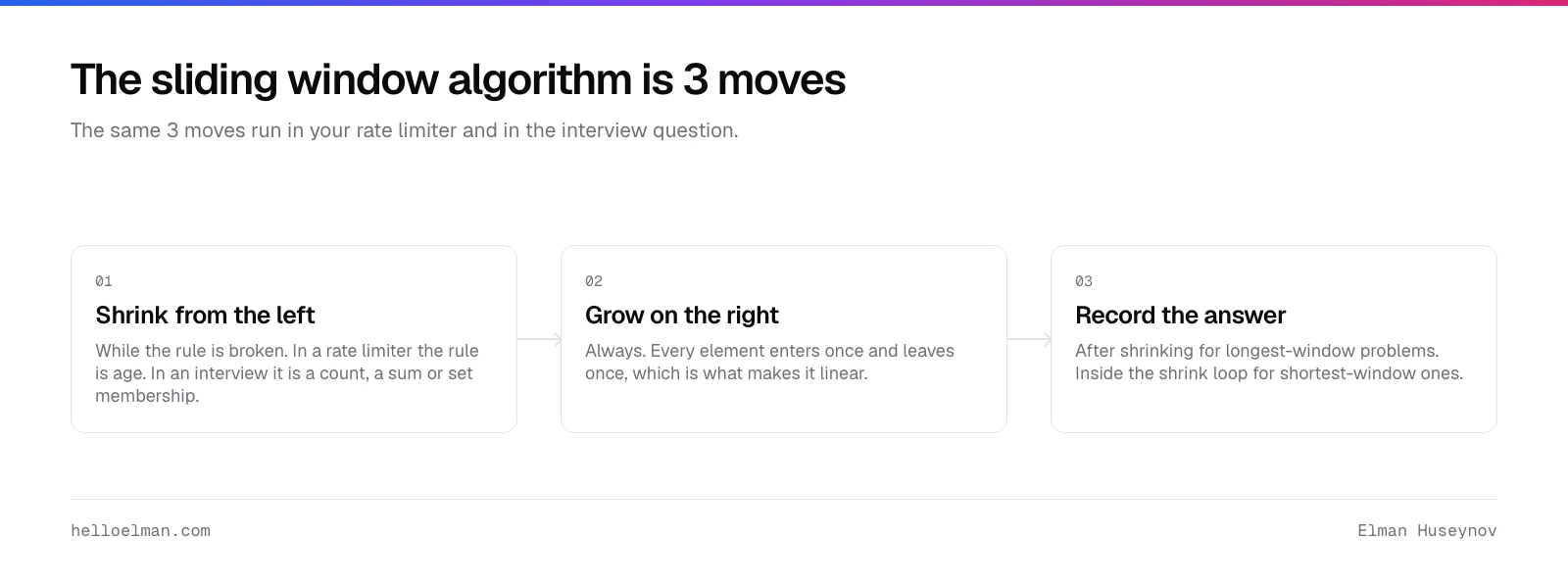 The three moves of the sliding window algorithm: shrink from the left while the rule is broken, grow on the right, then record the answer