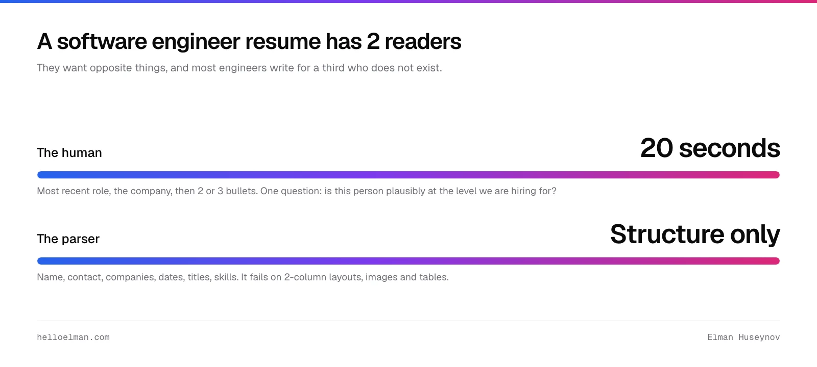The two readers of a software engineer resume: a parser that wants boring structure, and a human who gives it twenty seconds and wants evidence
