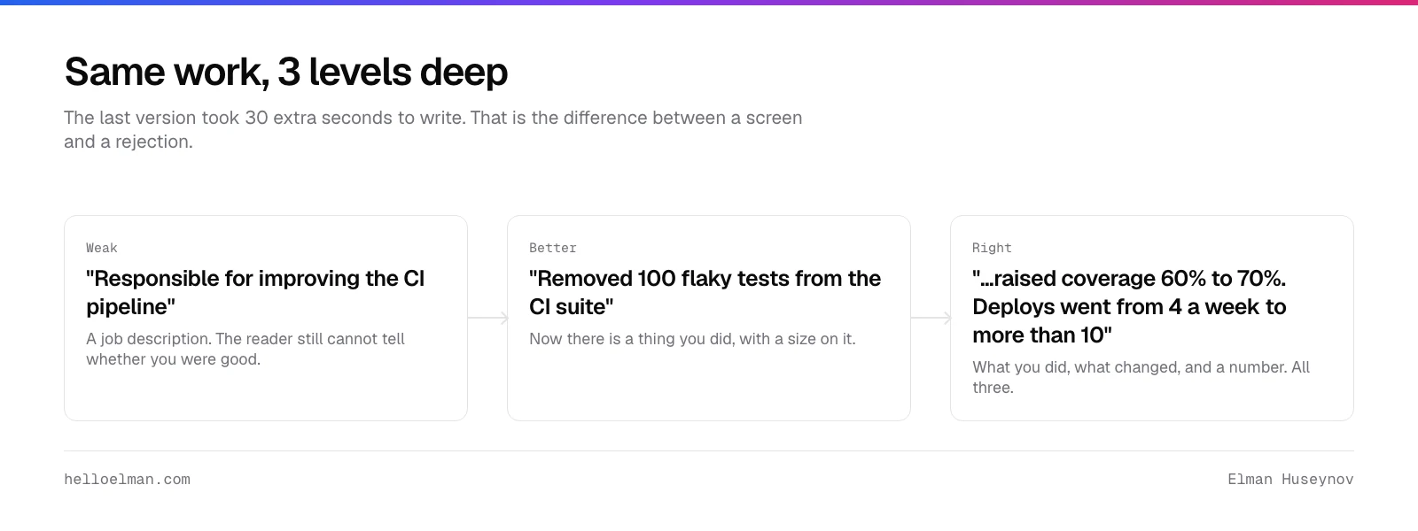 The same resume bullet written three ways: responsible for improving the CI pipeline, removed 100 flaky tests, and the version with coverage and deploy numbers attached