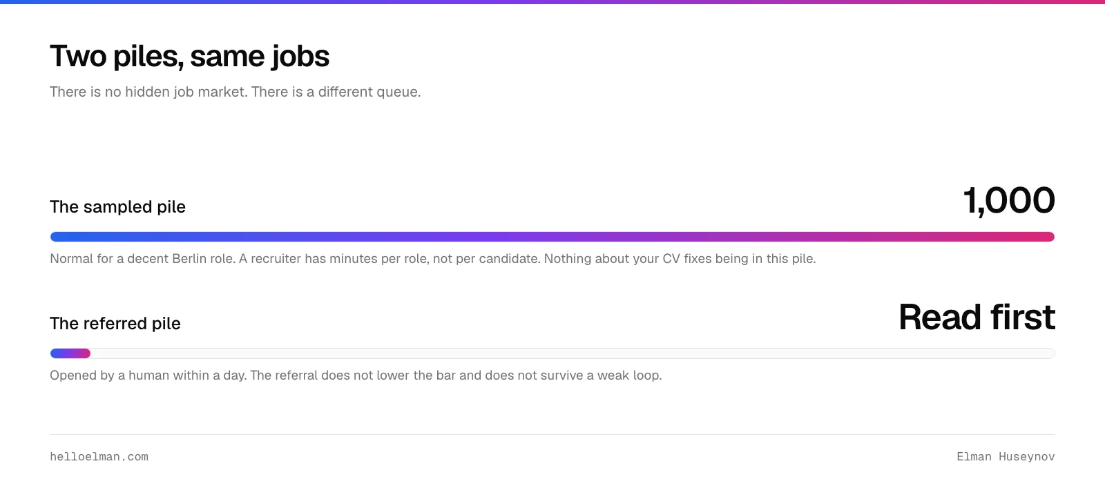 Where a software engineer job search actually gets read: the portal pile of 1,000, the referral queue, and the recruiter inbox, with the odds on each
