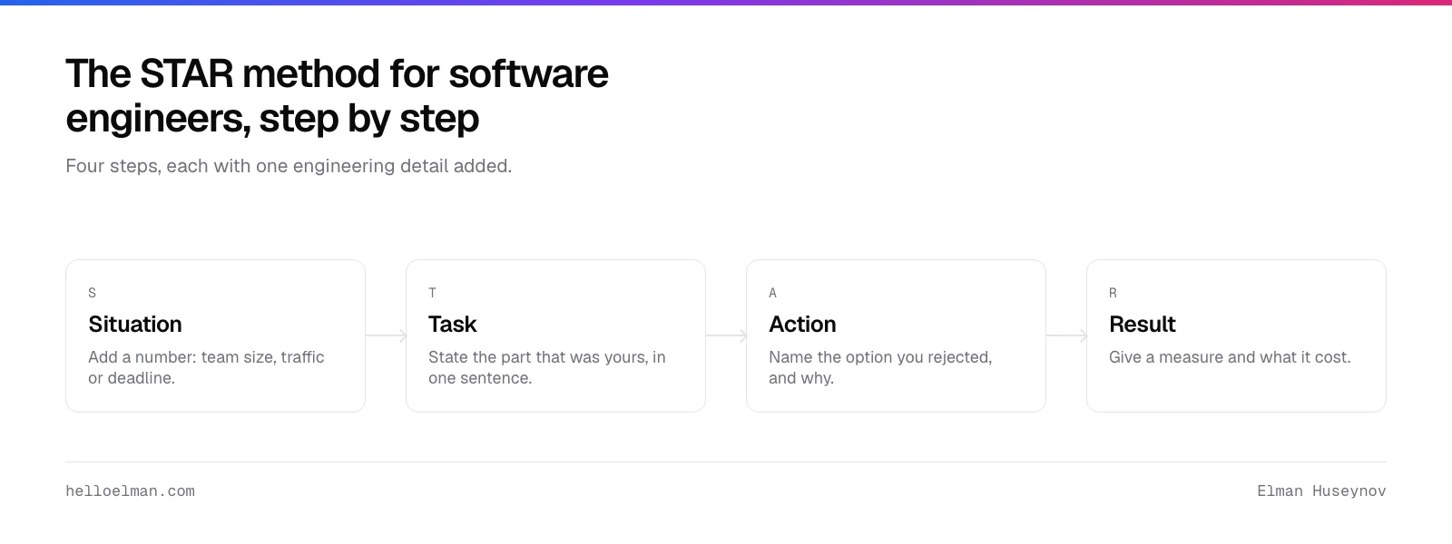 The STAR method for software engineers: Situation with a number, Task with your owned scope, Action with the rejected option, Result with a measure and a cost