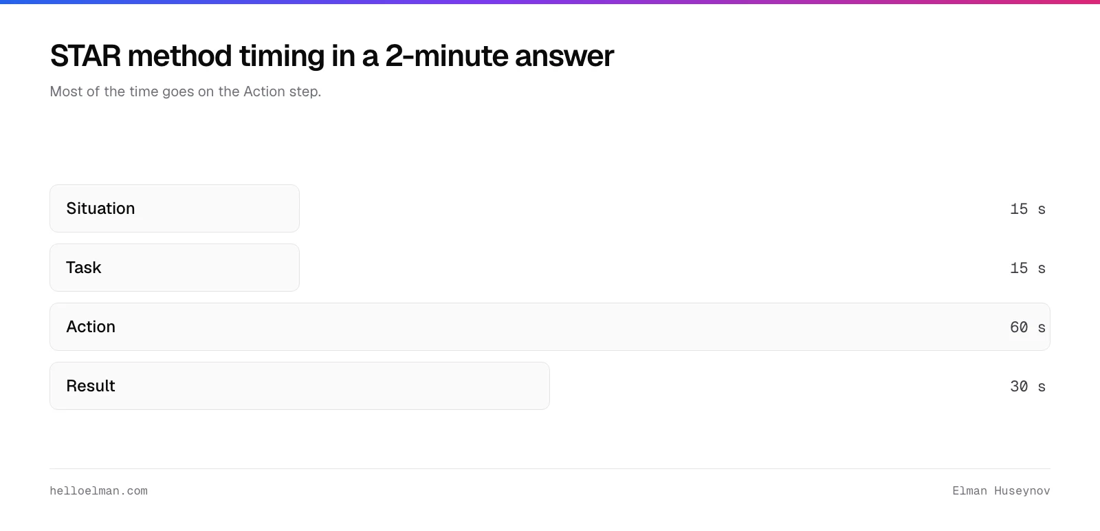 How a 2-minute answer splits across the STAR method: 15 seconds on Situation, 15 on Task, 60 on Action and 30 on Result