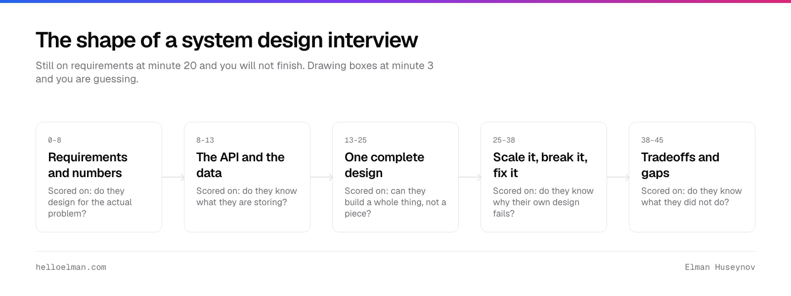 The five phases of a 45-minute system design interview: requirements and numbers, the API and data, one complete design, breaking and fixing it, then tradeoffs