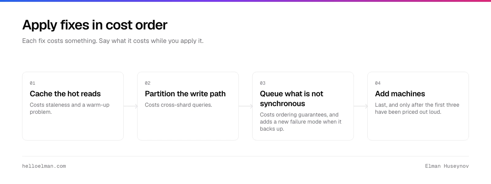 The order to fix a system design under load: cache the hot reads, partition the write path, queue the asynchronous work, then add machines