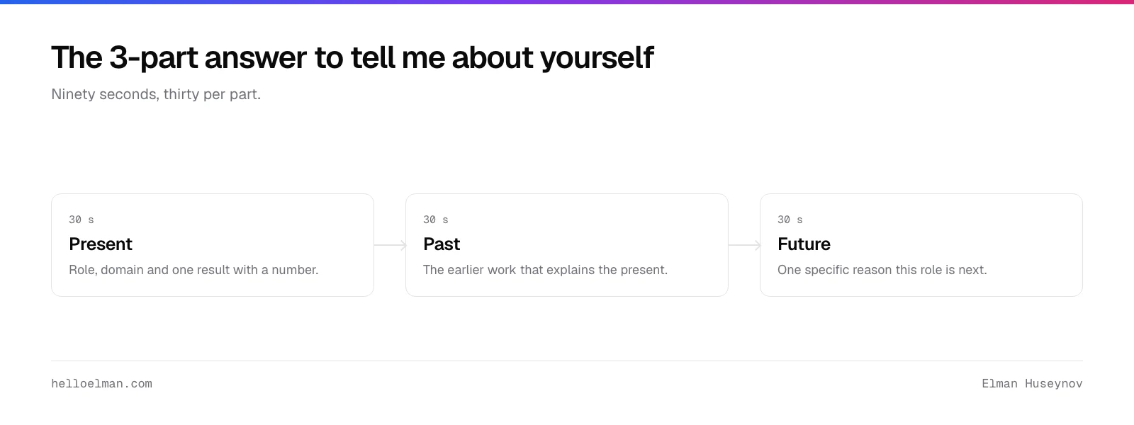 The three-part answer to tell me about yourself: present with one result, past that explains it, and a specific reason for this role, thirty seconds each