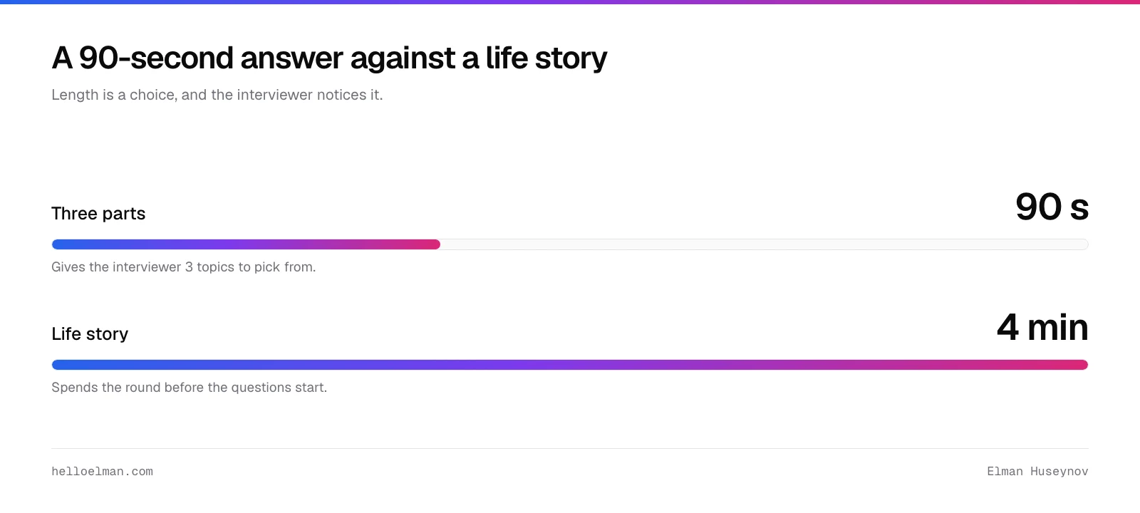 A 90-second answer to tell me about yourself compared with a four-minute life story that loses the panel