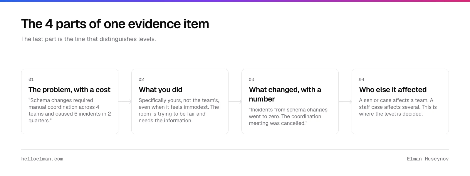 The four parts of an evidence item in a promotion packet: the problem with a cost, what you specifically did, what changed with a number, and who else it affected