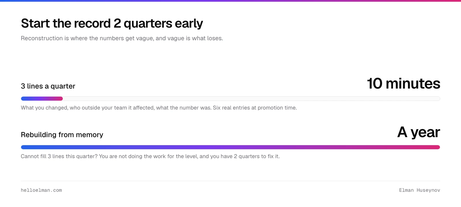 Keeping three lines a quarter gives six real entries at promotion time instead of rebuilding a year from memory