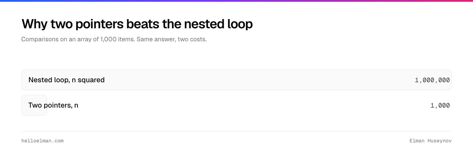 Nested loop costs 1,000,000 comparisons on 1,000 items; the two pointer technique costs 1,000