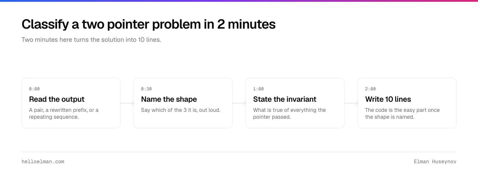Four steps to classify a two pointer problem: read the output, name the shape, state the invariant, then write the code