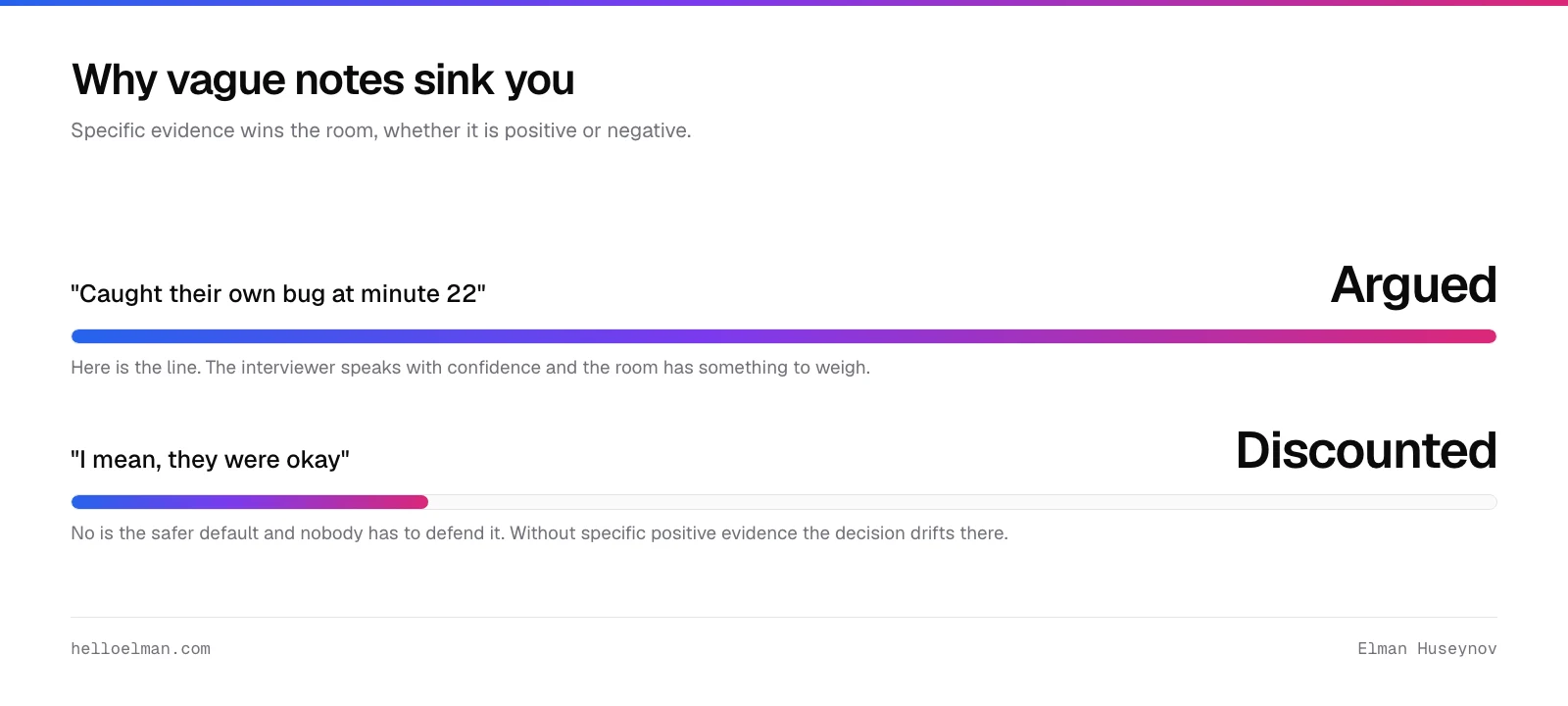 In a debrief, an interviewer with specific evidence speaks with confidence while one with impressions hedges, and the decision drifts toward no