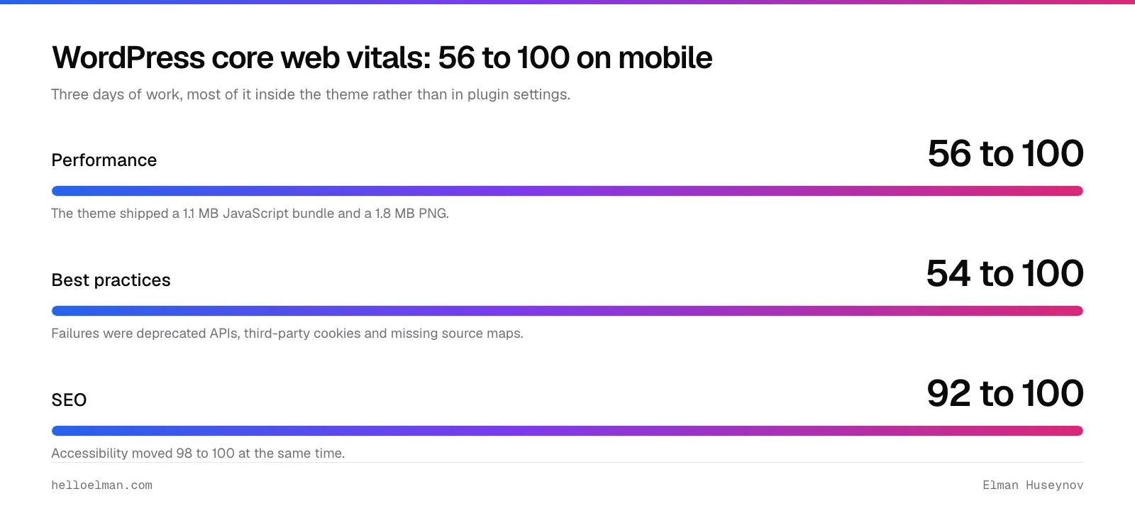 Mobile Lighthouse before and after the work to improve core web vitals: performance 56 to 100, with accessibility, best practices and SEO all at 100